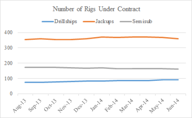rigs under contract